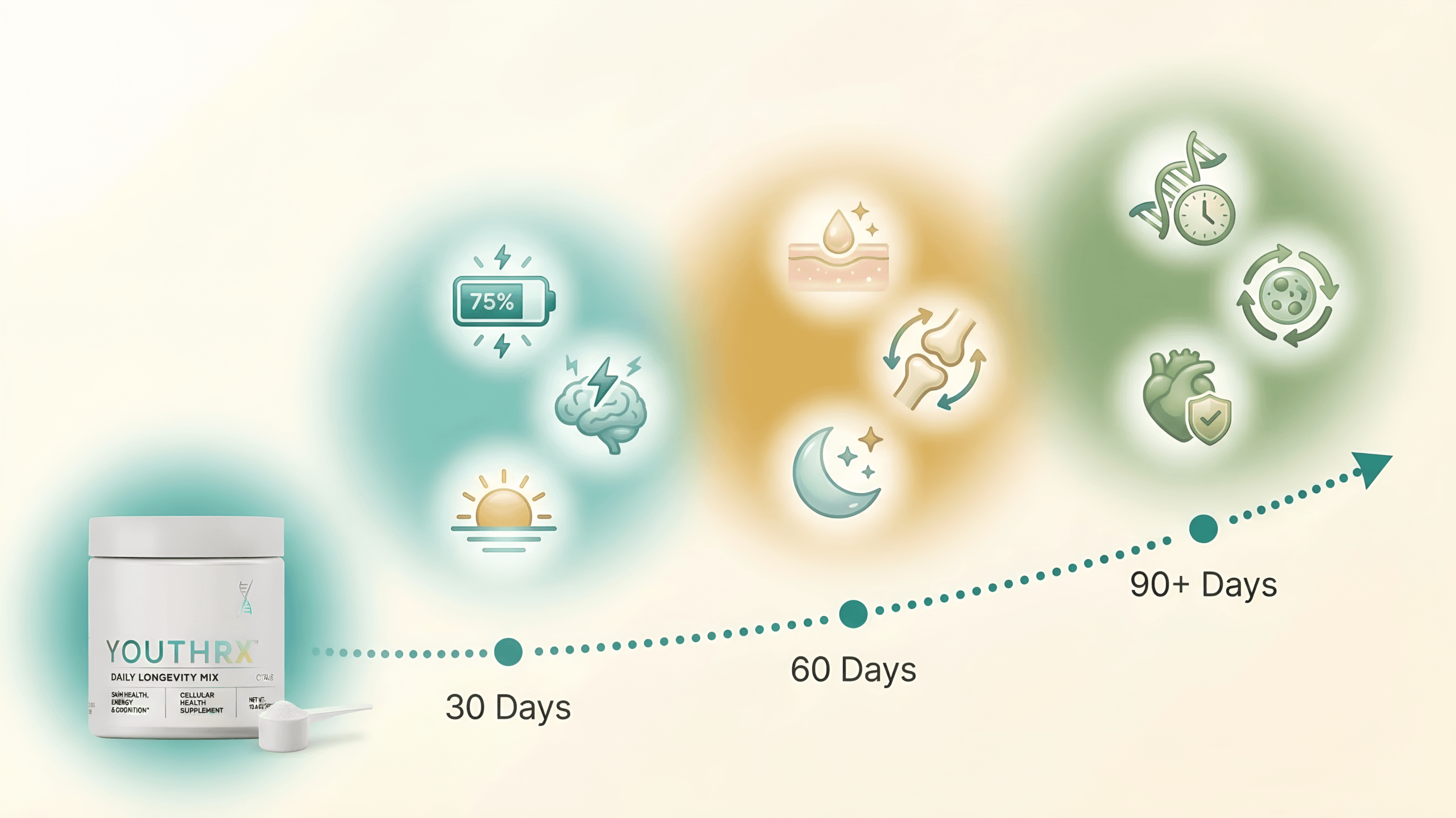 YouthRX results timeline — what to expect at 30, 60, and 90 days based on user reports and ingredient mechanisms